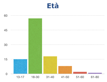 Dati età