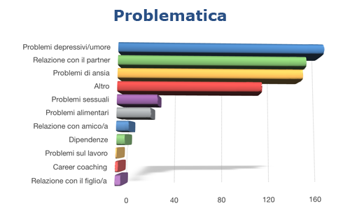 Dati problematica