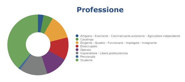 Dati professione